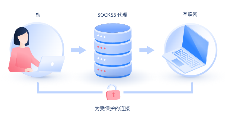 【巴音郭楞代理IP】什么是SOCKS和SOCKS5代理？